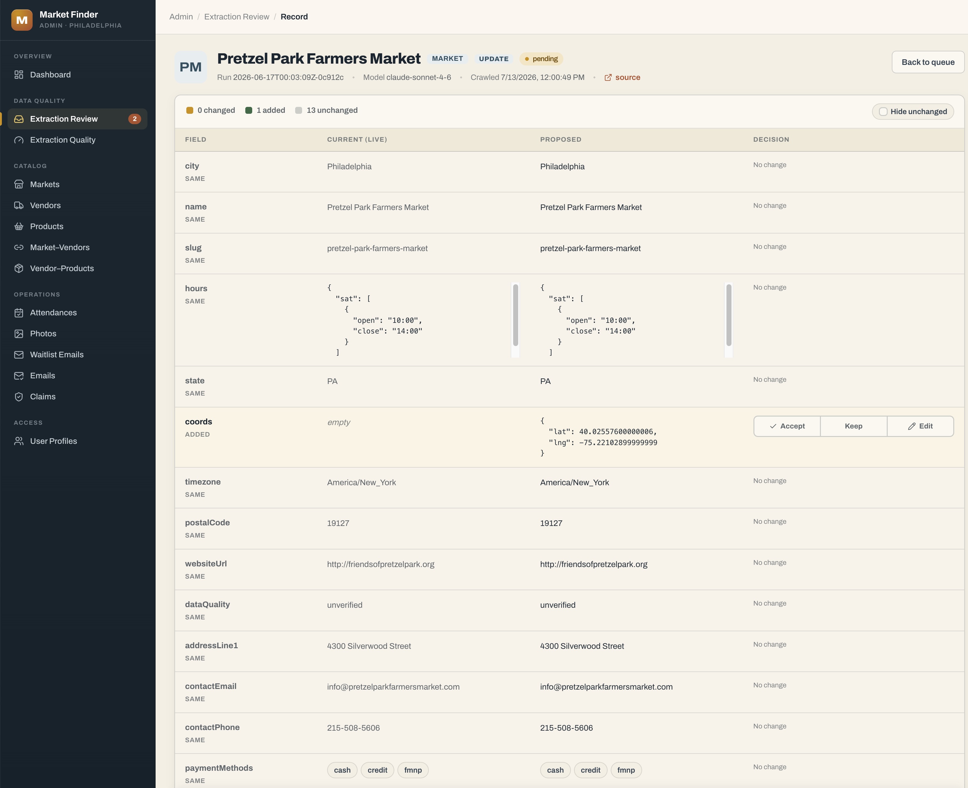 The Market Finder admin extraction-review screen for Pretzel Park Farmers Market. Most fields read &ldquo;No change&rdquo;; one field, coords, is highlighted as added, changing from empty to a latitude and longitude pair, with Accept, Keep, and Edit buttons in the decision column.