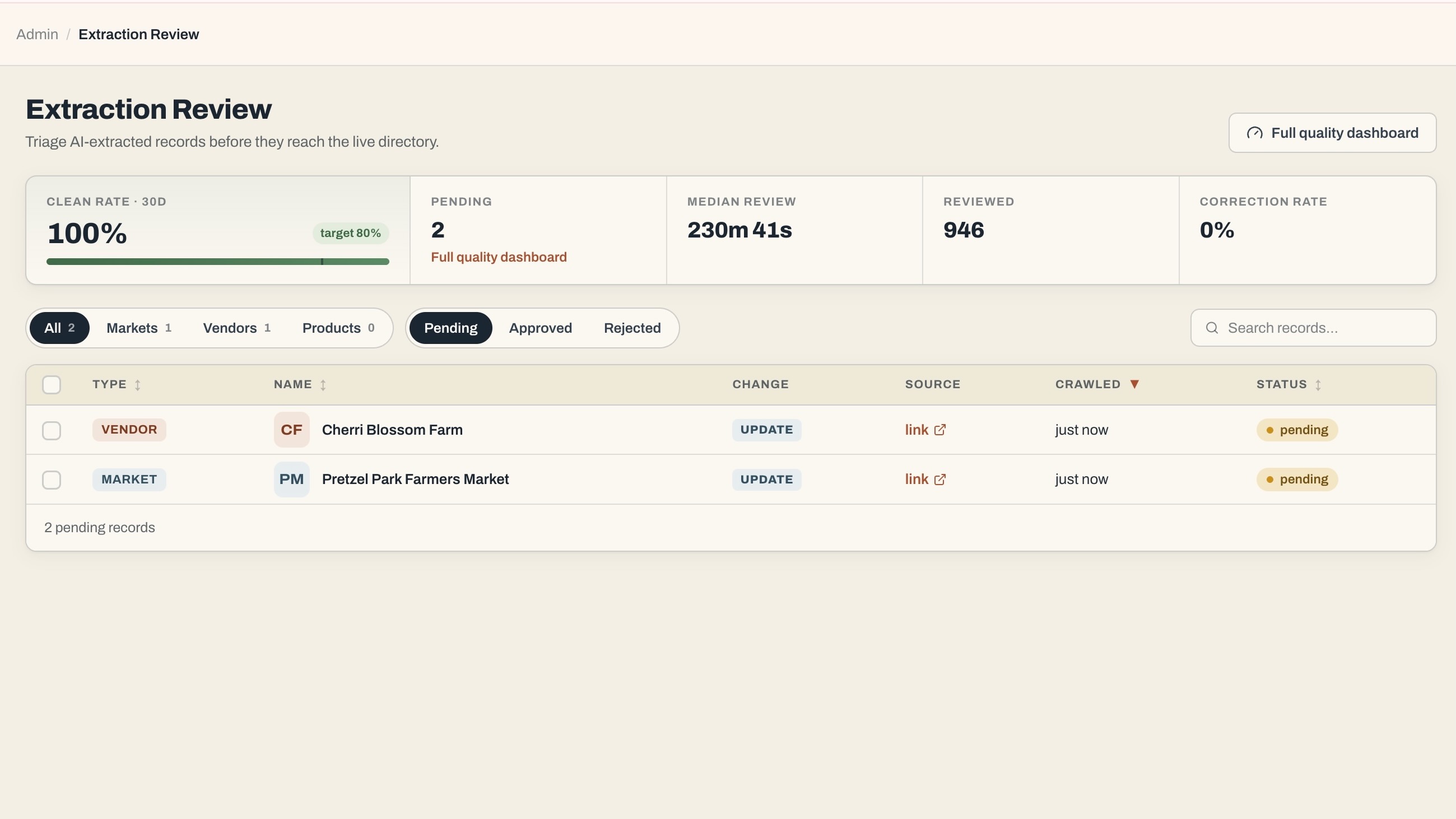 The Market Finder admin extraction-review queue showing a 100 percent clean rate against an 80 percent target, two pending records, and 946 reviewed, with pending rows for a vendor, Cherri Blossom Farm, and a market, Pretzel Park Farmers Market