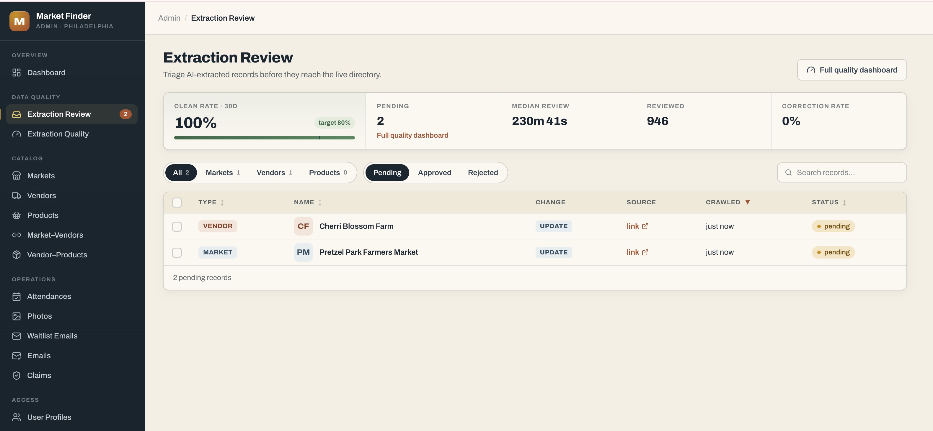 The Market Finder extraction-review queue. A header shows a 100 percent clean rate against an 80 percent target, 2 pending records, and 946 reviewed. Below, two pending rows: a vendor, Cherri Blossom Farm, and a market, Pretzel Park Farmers Market, each marked pending.